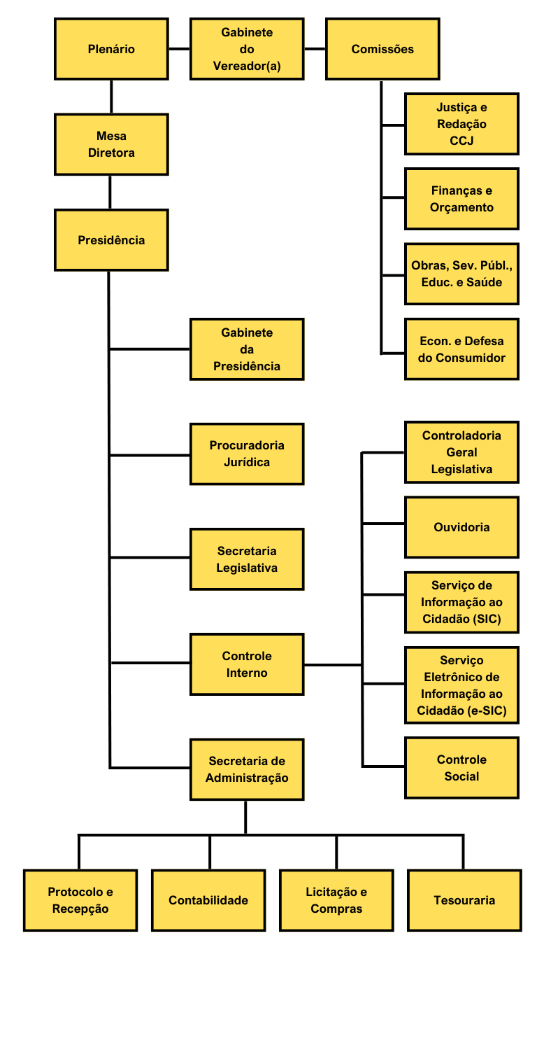 Estrutura da CMCLG